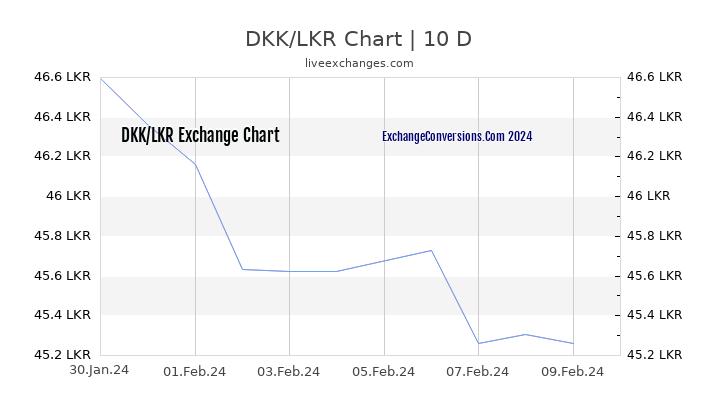 DKK to LKR Chart Today