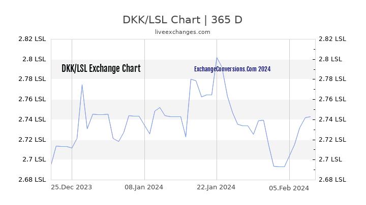 DKK to LSL Chart 1 Year