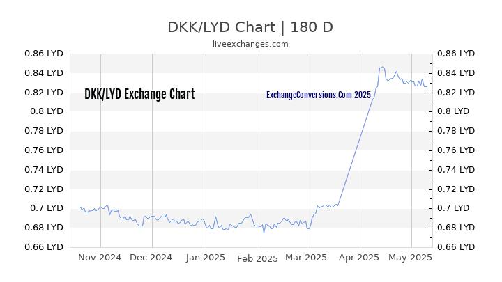 DKK to LYD Currency Converter Chart