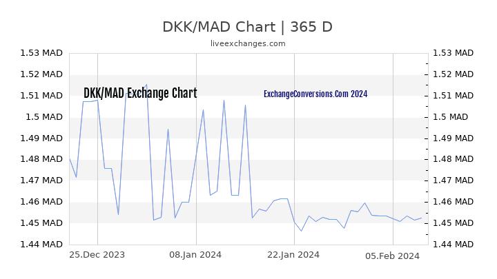 DKK to MAD Chart 1 Year