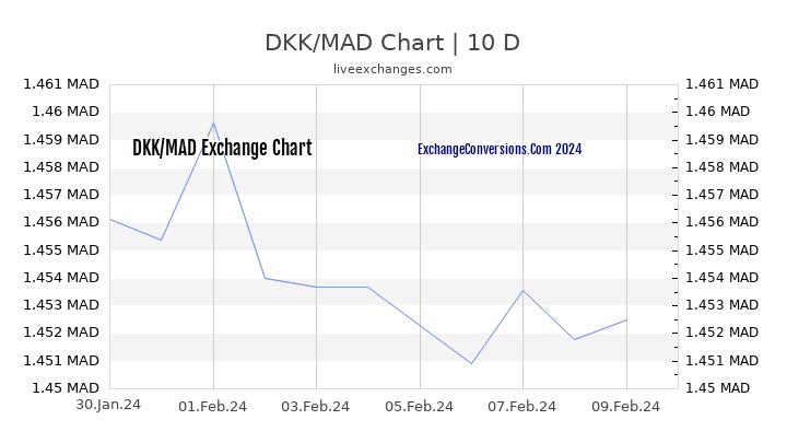 DKK to MAD Chart Today