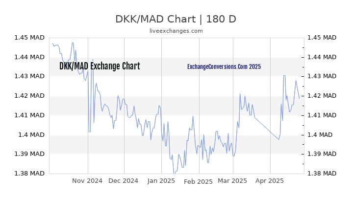 DKK to MAD Currency Converter Chart