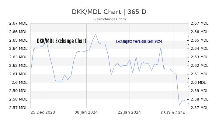 DKK to MDL Chart 1 Year