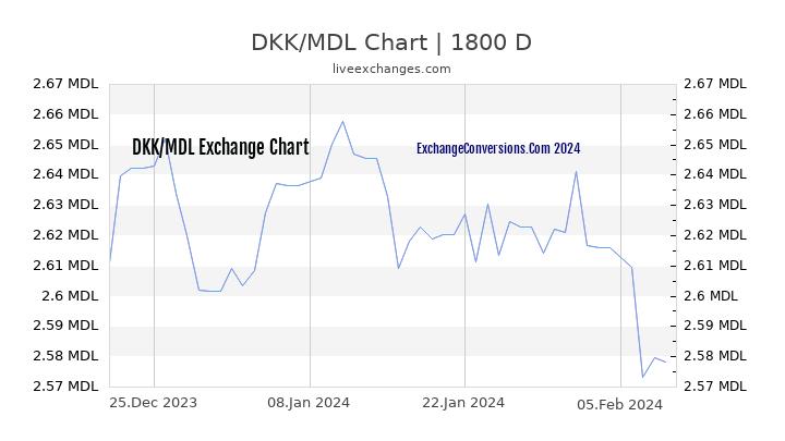 DKK to MDL Chart 5 Years