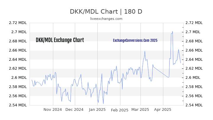 DKK to MDL Currency Converter Chart