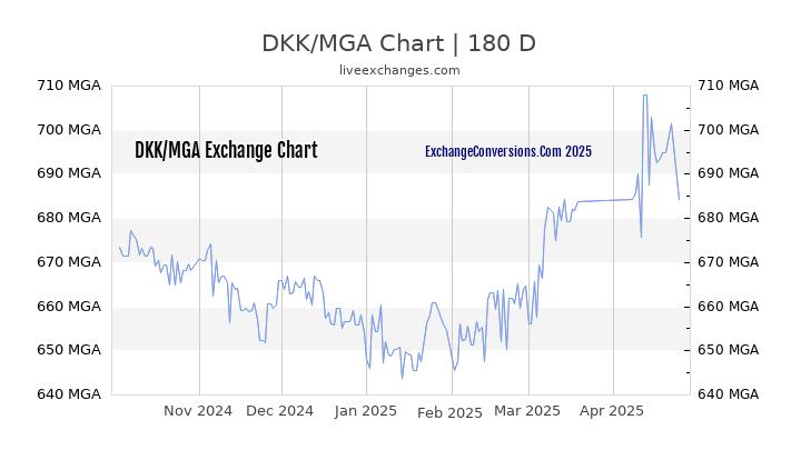 DKK to MGA Currency Converter Chart