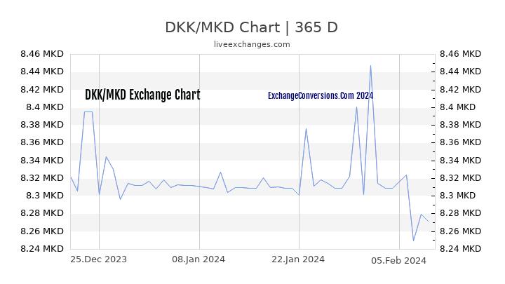 DKK to MKD Chart 1 Year