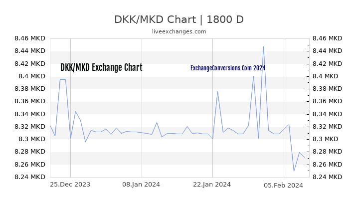 DKK to MKD Chart 5 Years