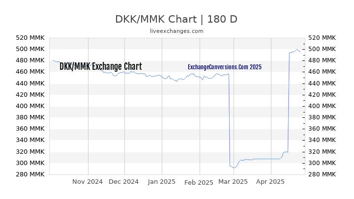 DKK to MMK Currency Converter Chart