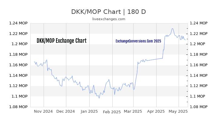 DKK to MOP Currency Converter Chart