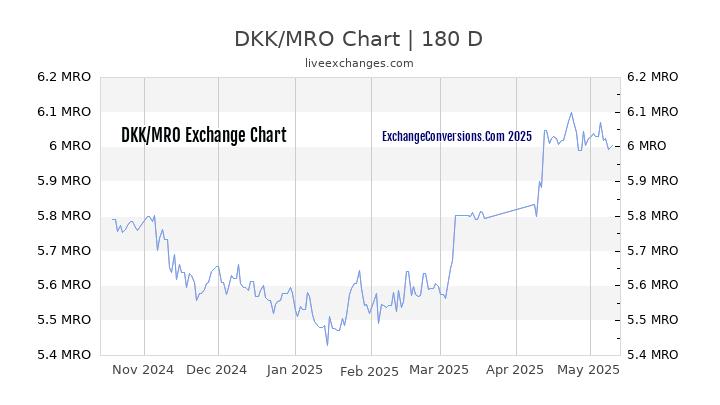 DKK to MRO Currency Converter Chart