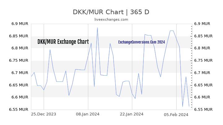 DKK to MUR Chart 1 Year