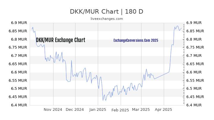 DKK to MUR Currency Converter Chart