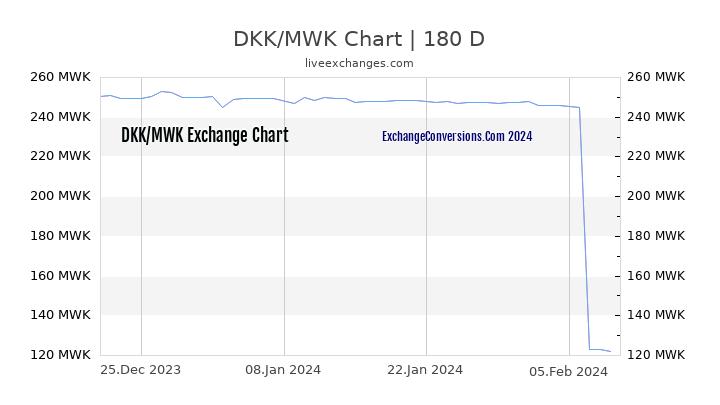 DKK to MWK Chart 6 Months