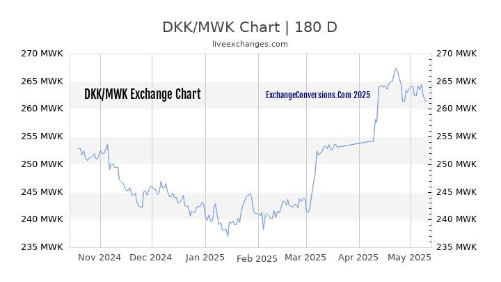 DKK to MWK Currency Converter Chart