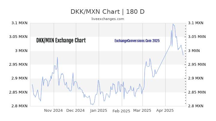 DKK to MXN Currency Converter Chart