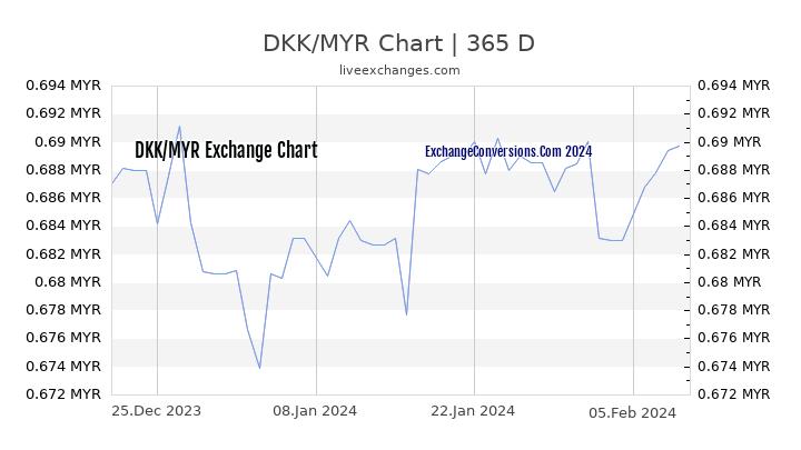 DKK to MYR Chart 1 Year