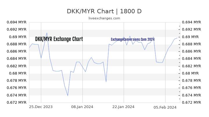 DKK to MYR Chart 5 Years