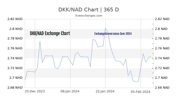 DKK to NAD Chart 1 Year