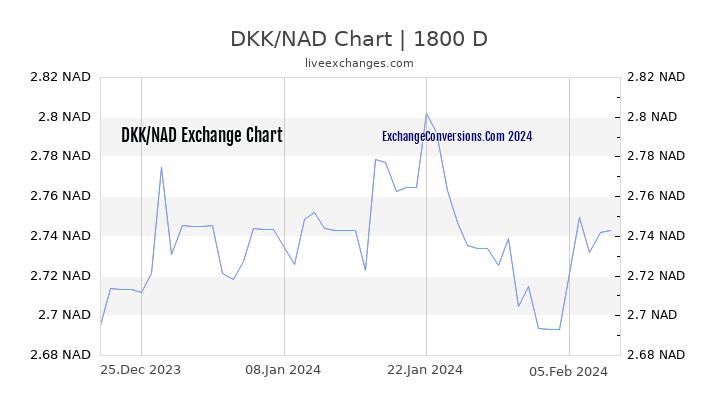 DKK to NAD Chart 5 Years