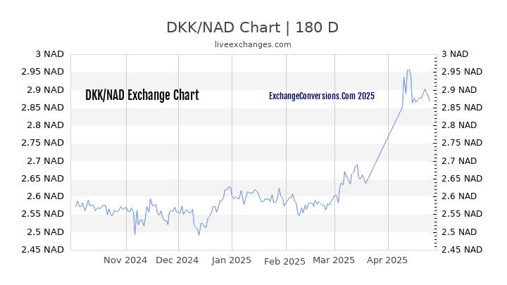 DKK to NAD Currency Converter Chart