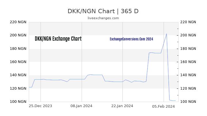 DKK to NGN Chart 1 Year