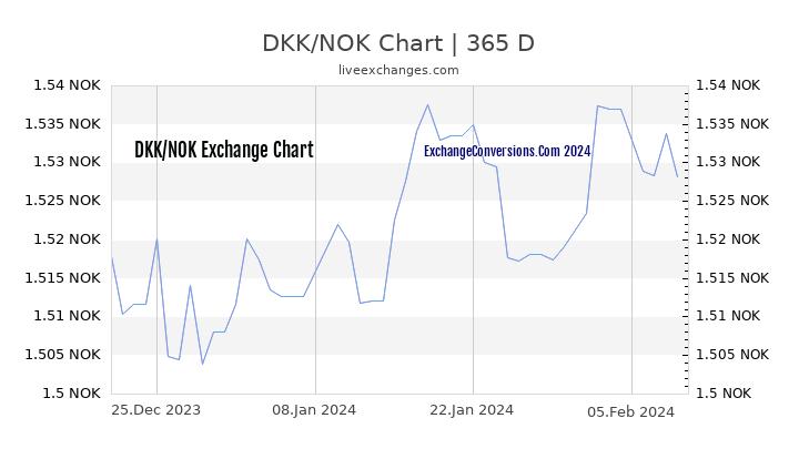 DKK to NOK Chart 1 Year
