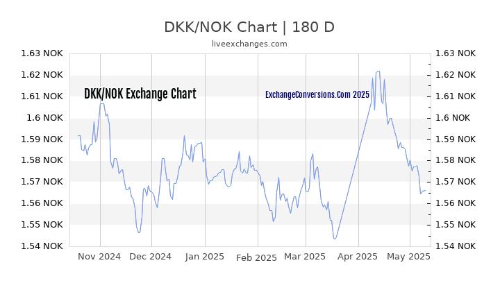 DKK to NOK Currency Converter Chart