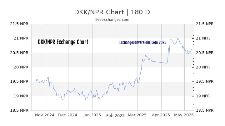 DKK to NPR Currency Converter Chart