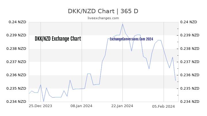 DKK to NZD Chart 1 Year