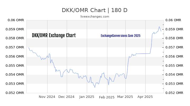 DKK to OMR Currency Converter Chart