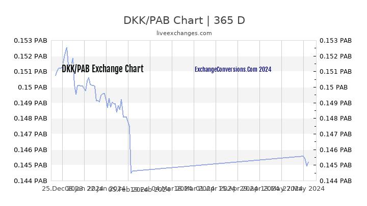 DKK to PAB Chart 1 Year