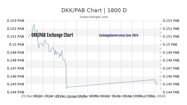 DKK to PAB Chart 5 Years
