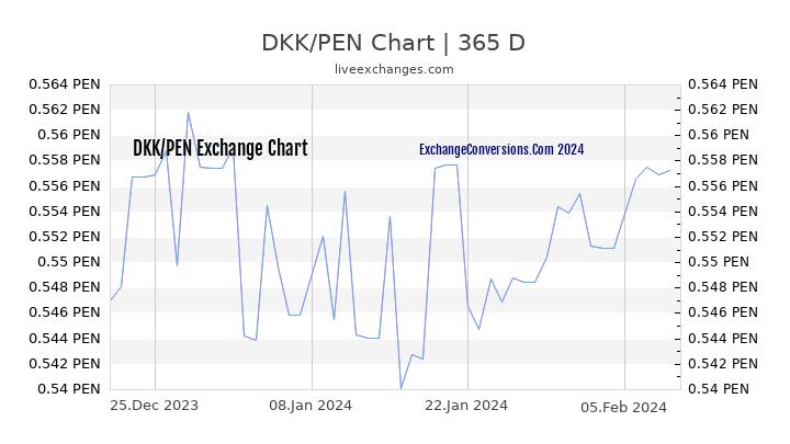 DKK to PEN Chart 1 Year