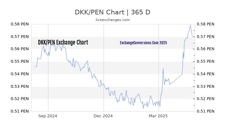 DKK to PEN Chart 1 Year