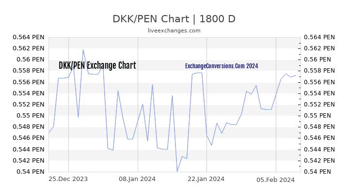 DKK to PEN Chart 5 Years