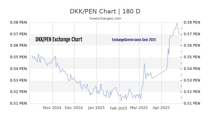 DKK to PEN Chart 6 Months