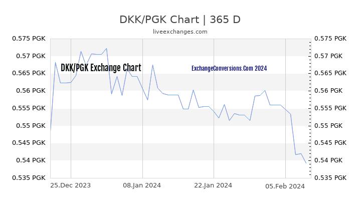 DKK to PGK Chart 1 Year