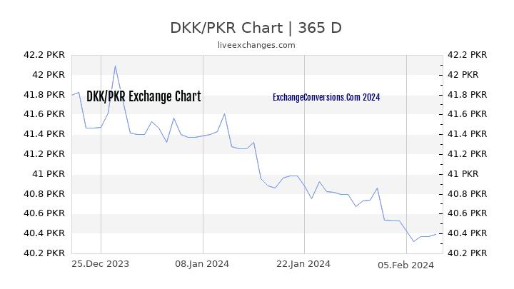DKK to PKR Chart 1 Year