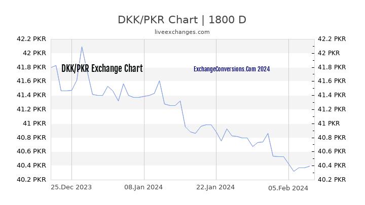 DKK to PKR Chart 5 Years
