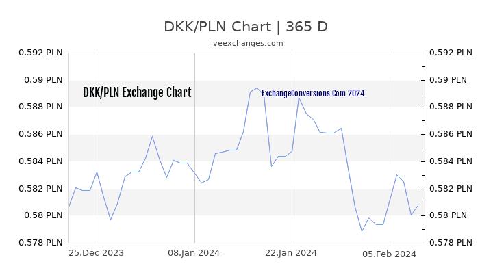 DKK to PLN Chart 1 Year