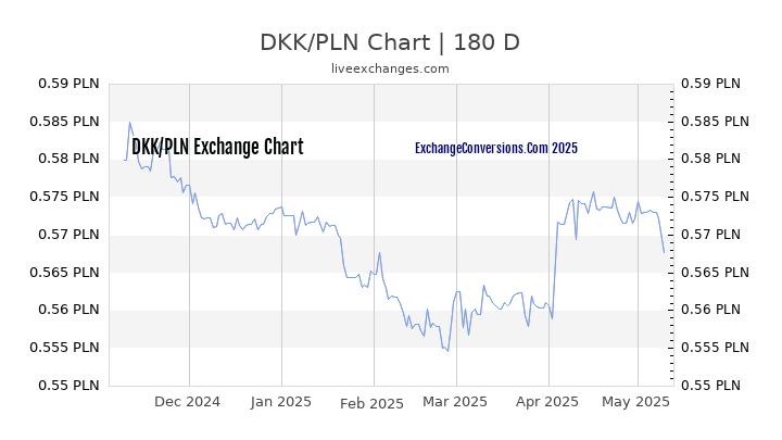 DKK to PLN Currency Converter Chart