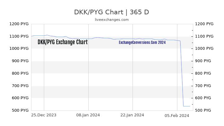 DKK to PYG Chart 1 Year