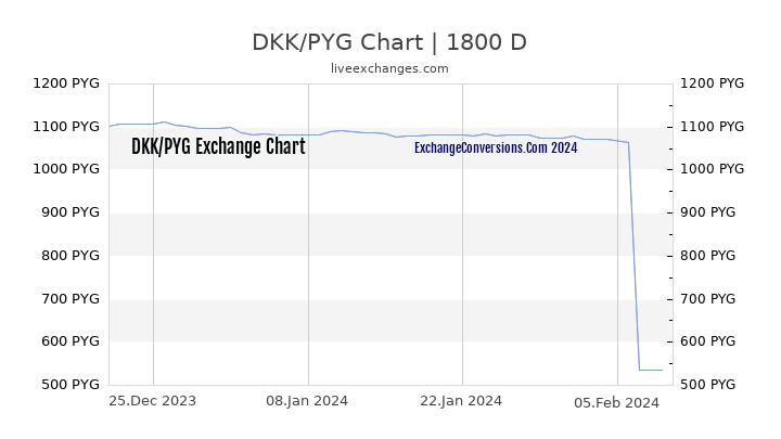 DKK to PYG Chart 5 Years