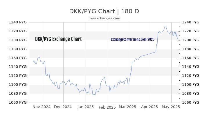 DKK to PYG Currency Converter Chart