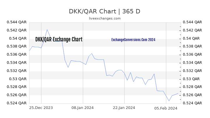 DKK to QAR Chart 1 Year