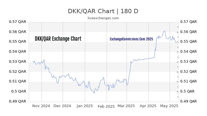 DKK to QAR Currency Converter Chart