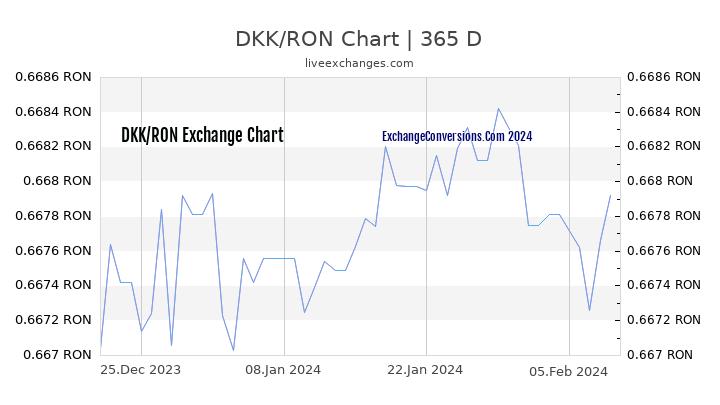 DKK to RON Chart 1 Year