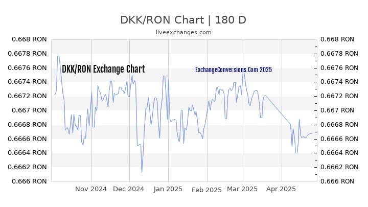 DKK to RON Currency Converter Chart