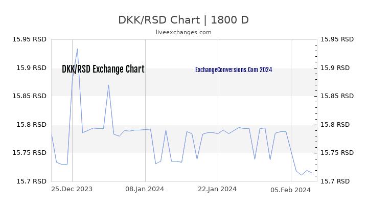 DKK to RSD Chart 5 Years